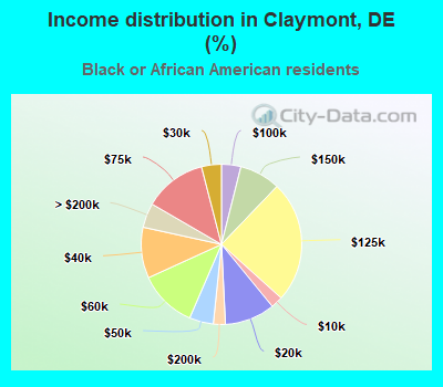 Income distribution in Claymont, DE (%)