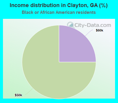 Income distribution in Clayton, GA (%)