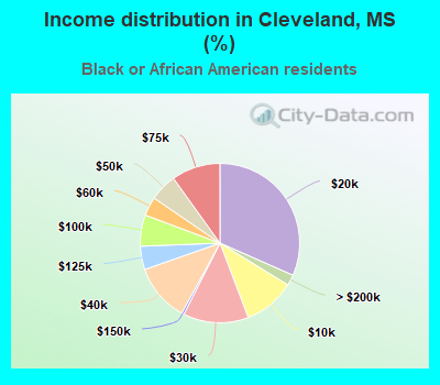 Income distribution in Cleveland, MS (%)