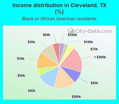 Income distribution in Cleveland, TX (%)