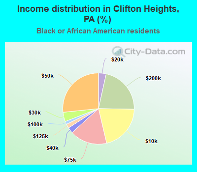 Income distribution in Clifton Heights, PA (%)