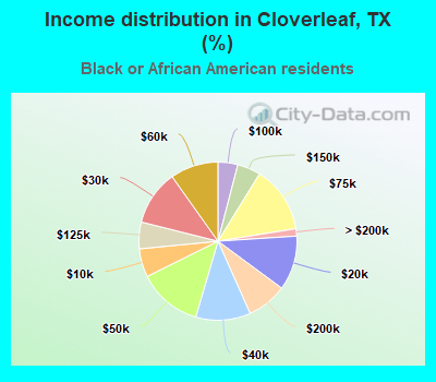 Income distribution in Cloverleaf, TX (%)