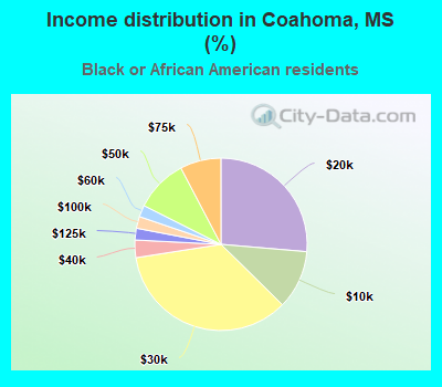 Income distribution in Coahoma, MS (%)