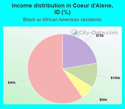Income distribution in Coeur d'Alene, ID (%)
