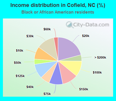 Income distribution in Cofield, NC (%)