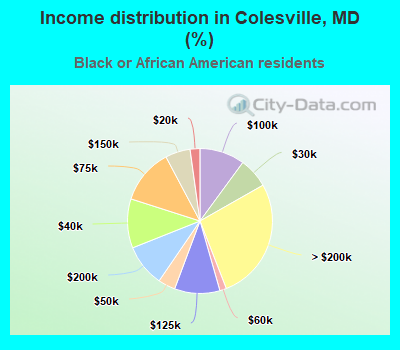 Income distribution in Colesville, MD (%)