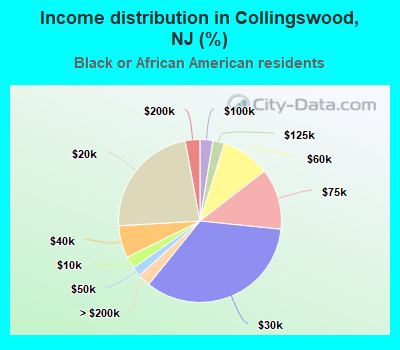 Income distribution in Collingswood, NJ (%)