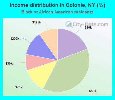 Income distribution in Colonie, NY (%)