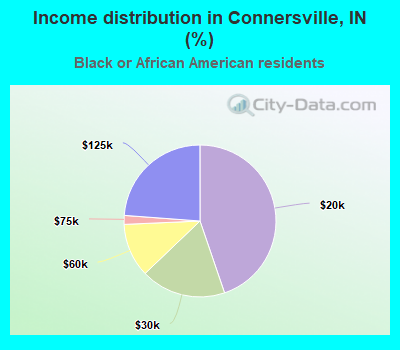 Income distribution in Connersville, IN (%)