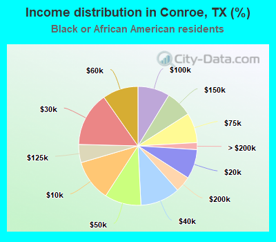 Income distribution in Conroe, TX (%)