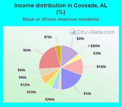 Income distribution in Coosada, AL (%)