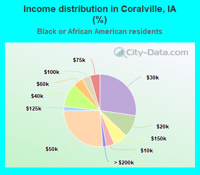 Income distribution in Coralville, IA (%)