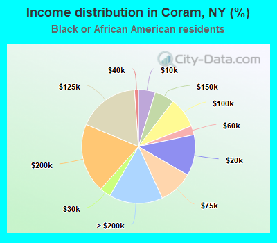Income distribution in Coram, NY (%)