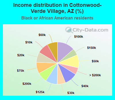 Income distribution in Cottonwood-Verde Village, AZ (%)