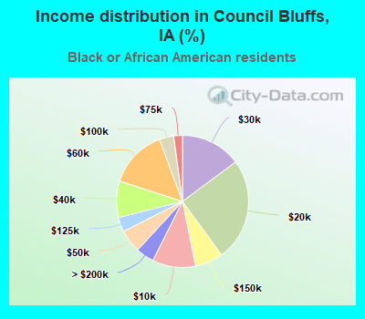 Income distribution in Council Bluffs, IA (%)