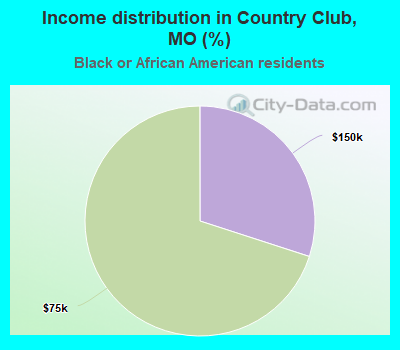 Income distribution in Country Club, MO (%)