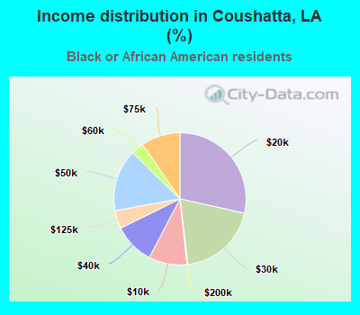 Income distribution in Coushatta, LA (%)