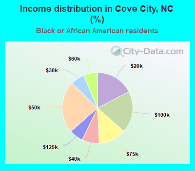Income distribution in Cove City, NC (%)
