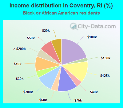 Income distribution in Coventry, RI (%)