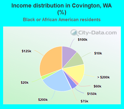 Income distribution in Covington, WA (%)