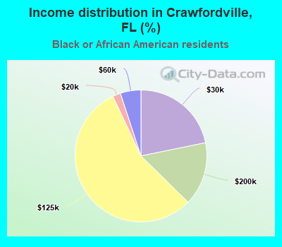 Income distribution in Crawfordville, FL (%)