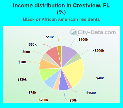 Income distribution in Crestview, FL (%)