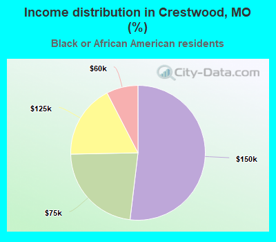 Income distribution in Crestwood, MO (%)