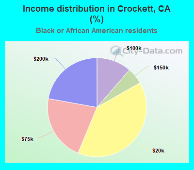 Income distribution in Crockett, CA (%)