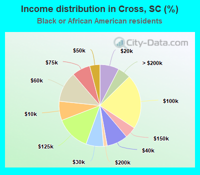 Income distribution in Cross, SC (%)