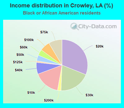 Income distribution in Crowley, LA (%)
