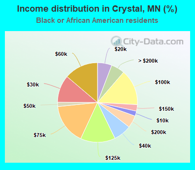 Income distribution in Crystal, MN (%)