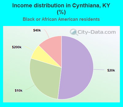Income distribution in Cynthiana, KY (%)