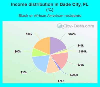 Income distribution in Dade City, FL (%)