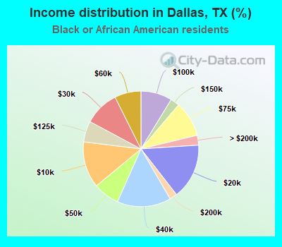 Income distribution in Dallas, TX (%)