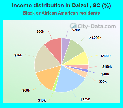 Income distribution in Dalzell, SC (%)