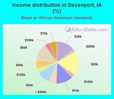 Income distribution in Davenport, IA (%)