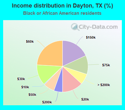 Income distribution in Dayton, TX (%)