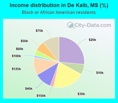 Income distribution in De Kalb, MS (%)