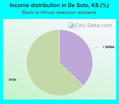 Income distribution in De Soto, KS (%)