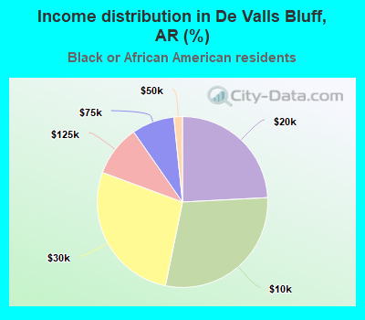 Income distribution in De Valls Bluff, AR (%)