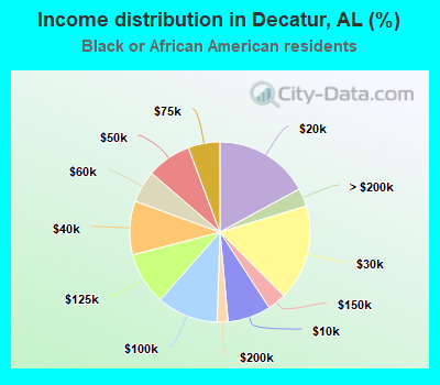 Income distribution in Decatur, AL (%)