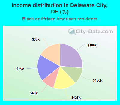 Income distribution in Delaware City, DE (%)