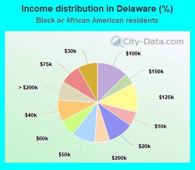 Income distribution in Delaware (%)