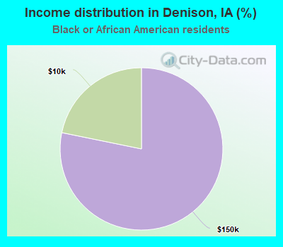 Income distribution in Denison, IA (%)