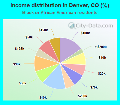 Income distribution in Denver, CO (%)