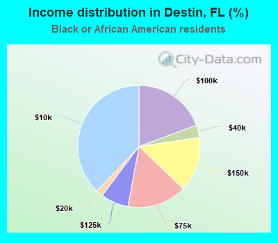 Income distribution in Destin, FL (%)