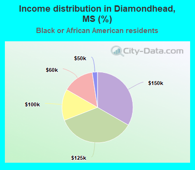 Income distribution in Diamondhead, MS (%)