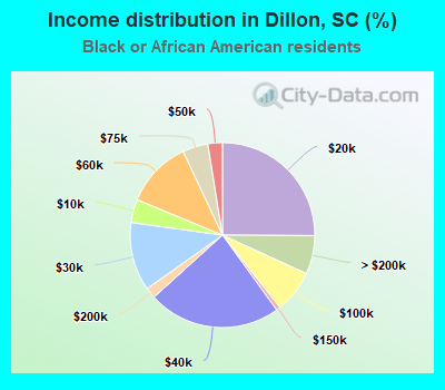 Income distribution in Dillon, SC (%)