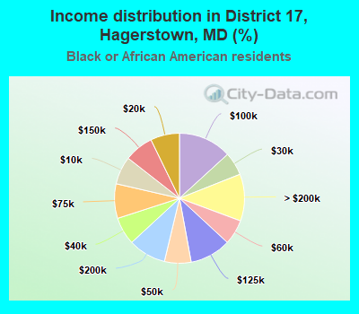 Income distribution in District 17, Hagerstown, MD (%)