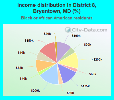 Income distribution in District 8, Bryantown, MD (%)